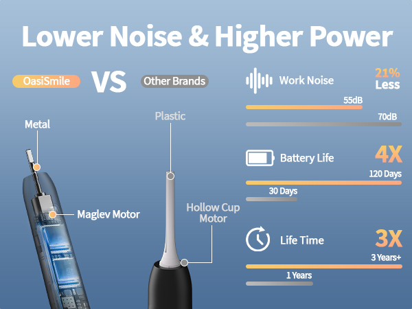 Lower Noise &amp; Higher Power