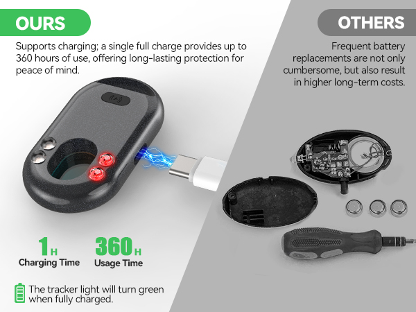 The TECKNET tracker is rechargeable and lasts up to 360 hours on a full charge.