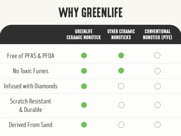 GreenLife, Ceramic Nonstick, PFAS-Free, Non-Toxic, Electric Skillet, Electrics