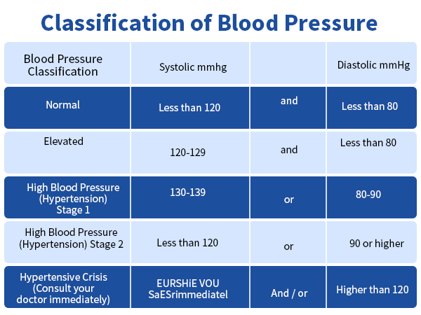 Classification of Blood Pressure
