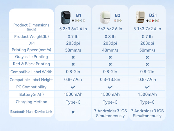NIIMBOT B-Series Label Printers: 203 DPI vs. 300 DPI Parameter Comparison