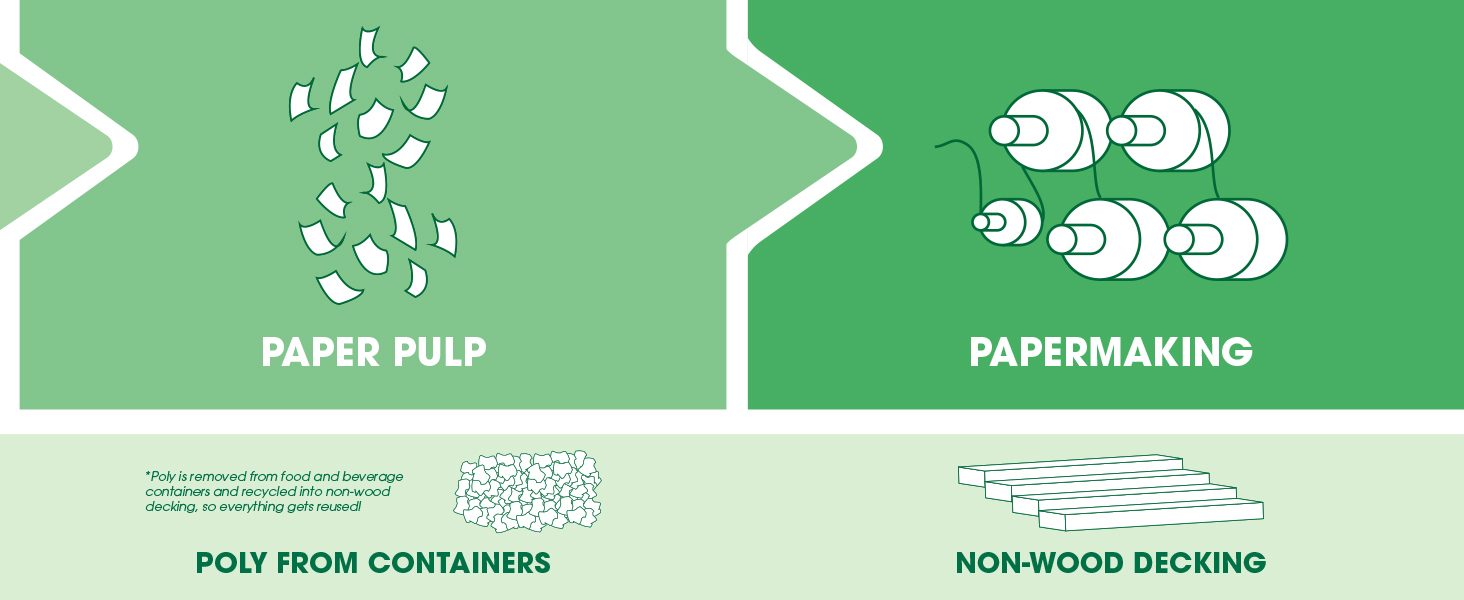 PrintWorks 100% Recycled Multipurpose Printer Paper Lifecycle