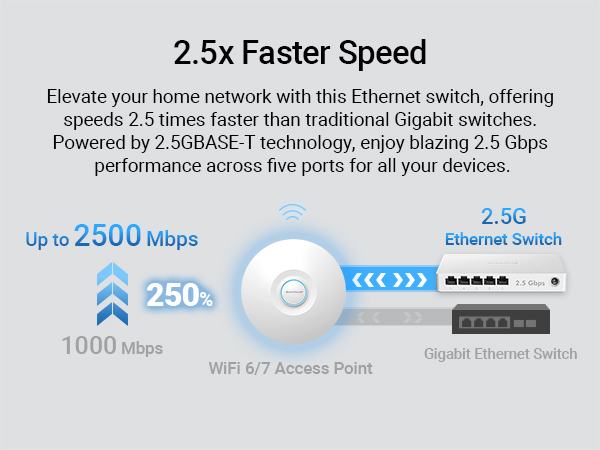 5-Port 2.5G Ethernet Switch Is Placed on a Desk It Offers a Cost-Effective Wired Network Upgrade