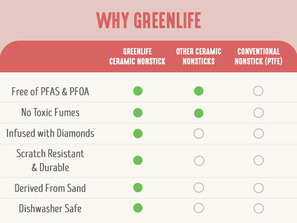 GreenLife, Ceramic Nonstick, PFAS-Free, Non-Toxic, Electrics, Lunch Box