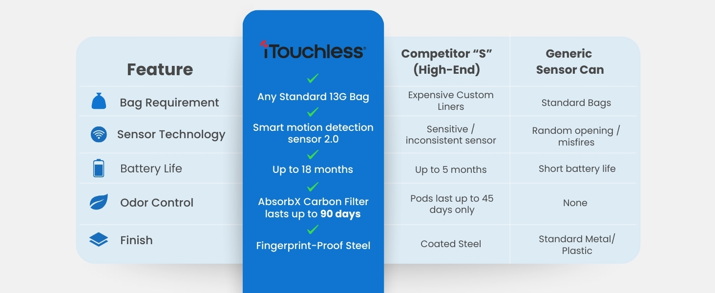 Chart comparing iTouchless to high-end and generic sensor trash cans