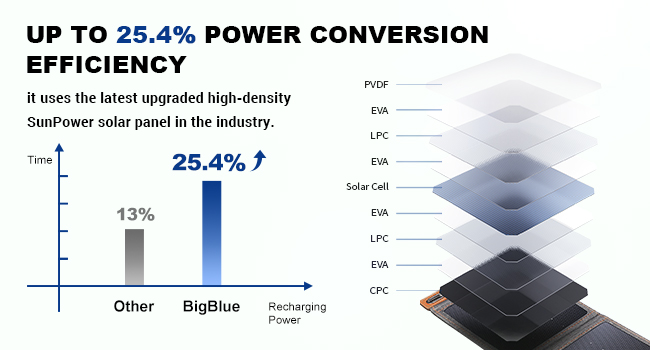 upgraded solar panel