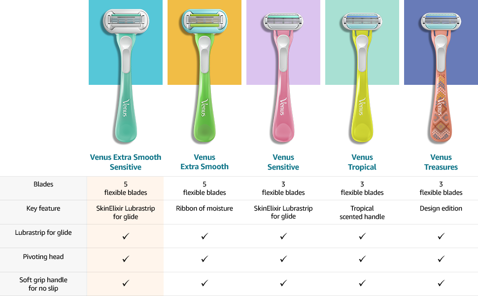 Extra smooth sensitive comparison