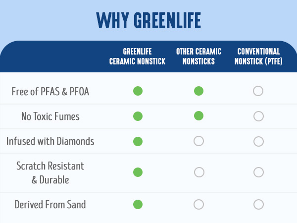 GreenLife, Ceramic Nonstick, PFAS-Free, Non-Toxic, Electric Skillet, Electrics