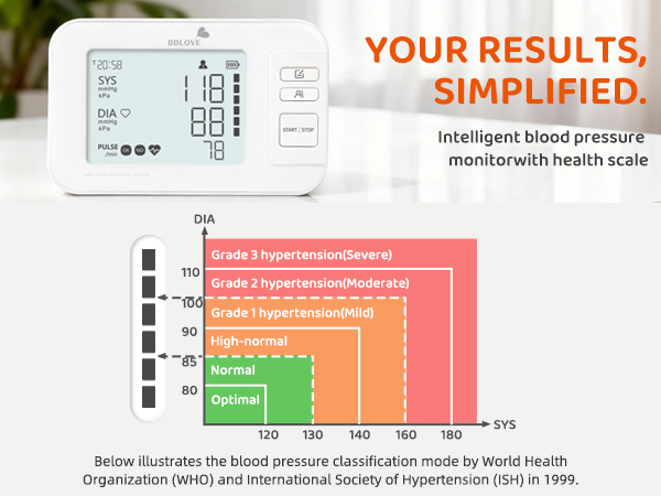 clear result of blood pressure