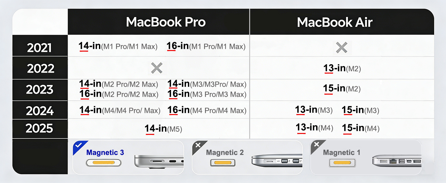 USB-C to Magnetic 3 Cable
