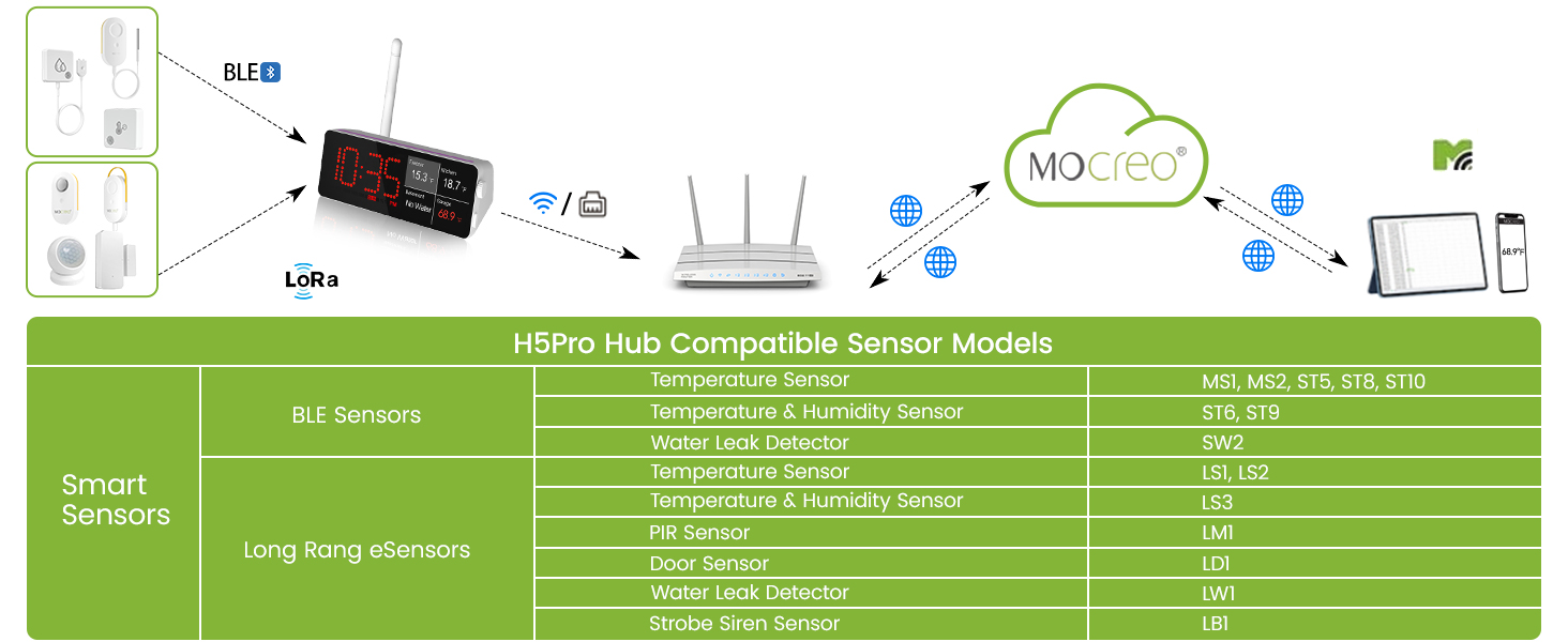 H5Pro Hub Displays Datas, Charts, Weather and Calendar, Compatible with MOCREO BLE and LoRa Sensor