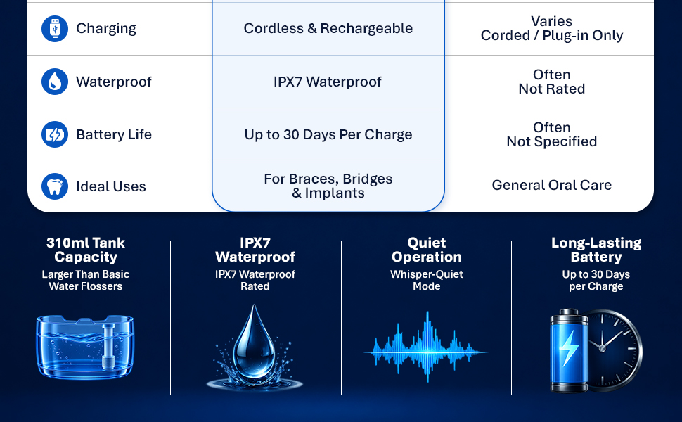 Comparison Chart vs Typical Water Flosser