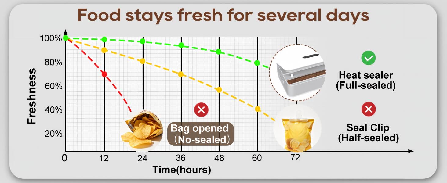 Keeping Snacks Fresh