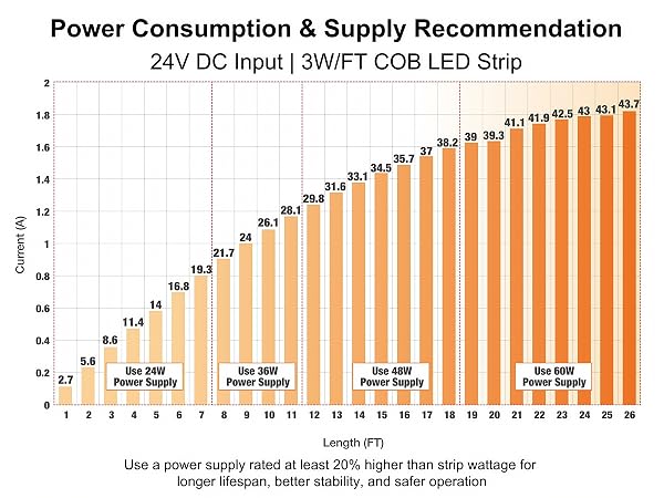power consumption chart and power supply recommendation for fluflux 24v 3W/FT COB LED Strip Light