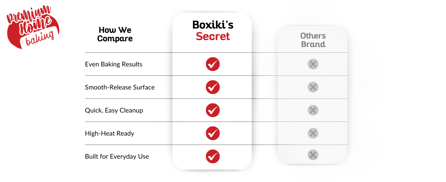 Feature chart shows Boxiki baking sheets outperforming other brands overall