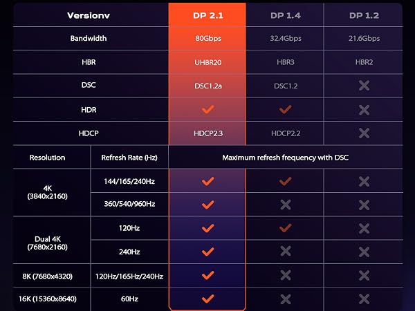 Officially certified by VESA, this DisplayPort cable delivers guaranteed 80Gbps performance
