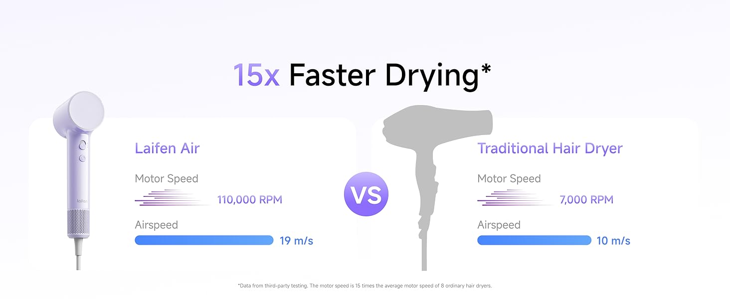 15 X Faster Drying than traditional hair dryer, 110,000 RPM, 19m/s Airspeed.