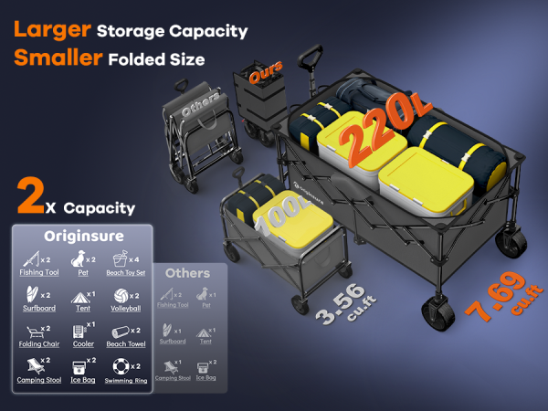 220L large spacious capacity with smaller folded size beach wagon
