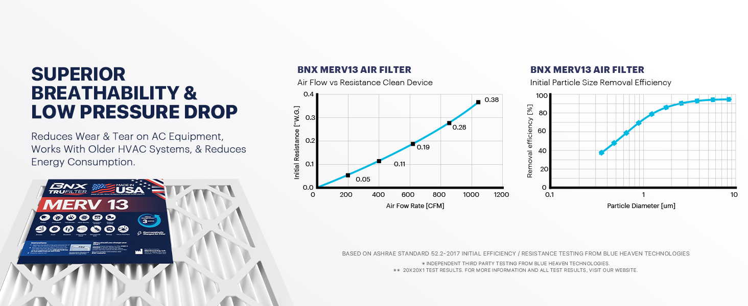 Superior Breathability, Low Pressure Drop, Reduces Wear &amp; Tear, Reduces Energy Consumption