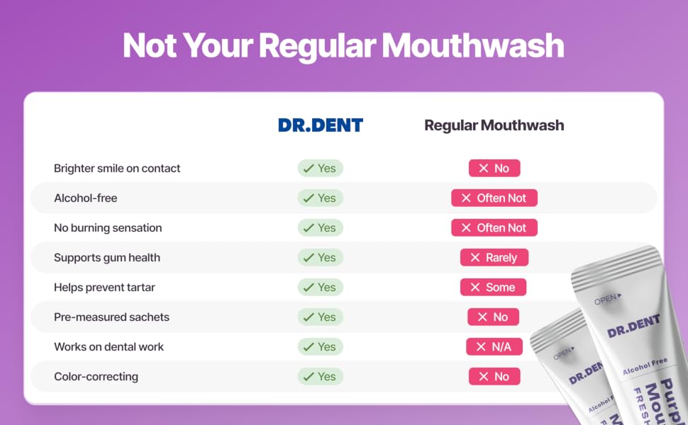 Text reads 'Not Your Regular Mouthwash' and 'DR.DENT'. Comparison chart showing product benefits with checkmarks versus regular mouthwash, featuring white product tubes against purple background.