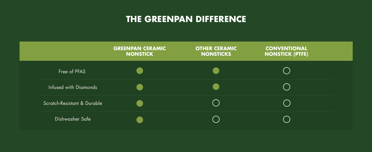 GreenPan, Rio, Ceramic Nonstick, PFAS-Free, Non-Toxic, Cookware