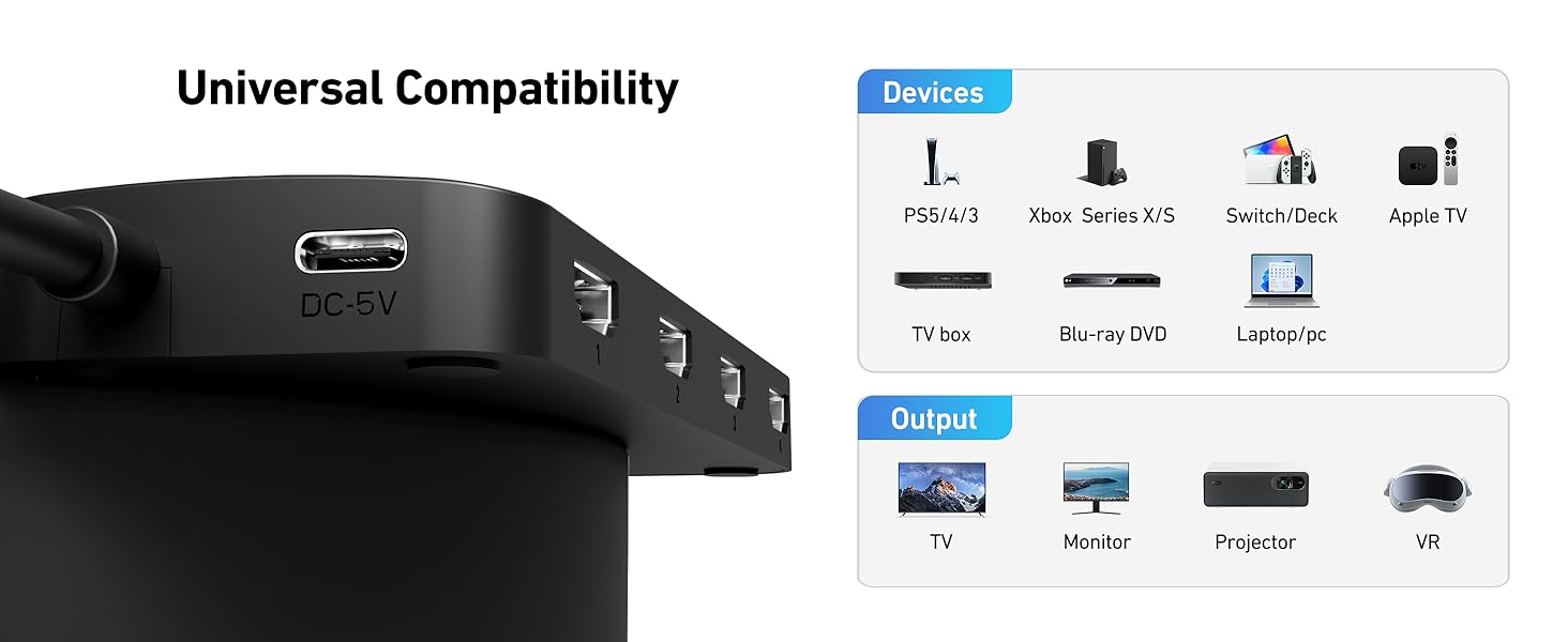 Universal compatibility device with multiple input/output ports. Supports various devices like PS3, Xbox, Switch, Apple TV and outputs to TV, projector, and VR headsets.