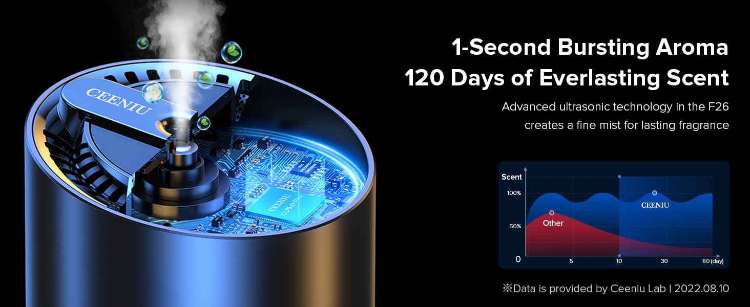 Cylindrical aroma diffuser with blue LED lighting. Features 1-second bursting aroma and 120 days of scent. Graph shows scent intensity over time.
