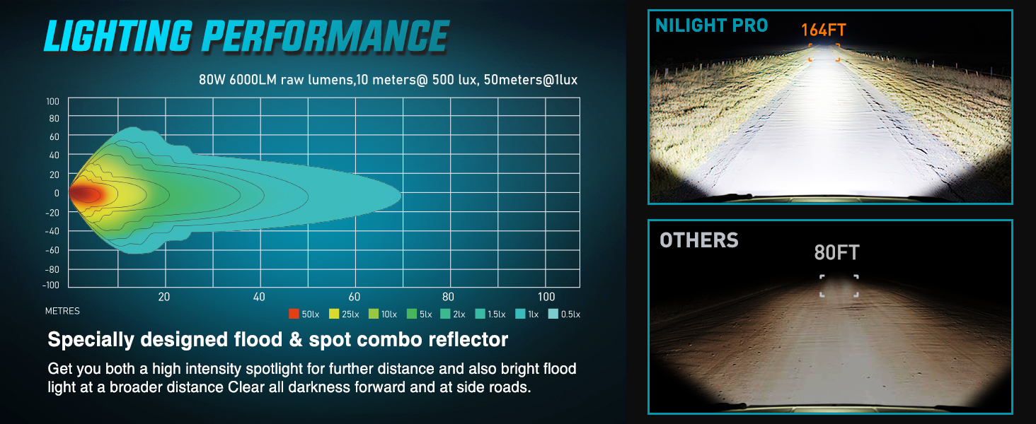 Upgrade Optic Lens and High-Power Chip Provide Wider and Further Vision