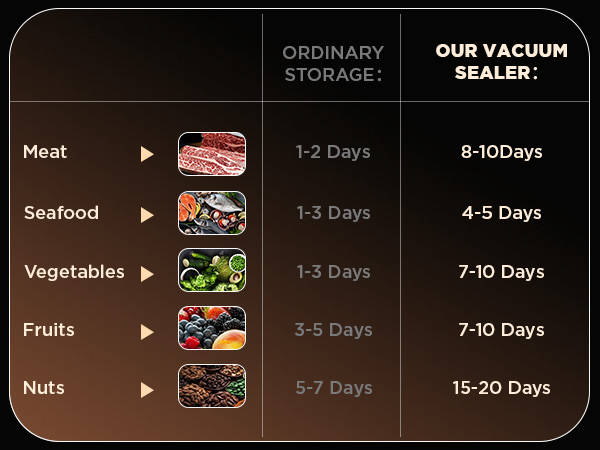 Chart shows vacuum sealer extends freshness of meat, seafood, fruits, veggies, and nuts up to 5X.
