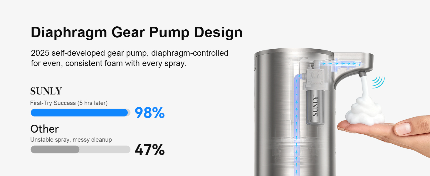 Stable pump soap dispenser gives even foam, less mess and fewer clogs for daily use.