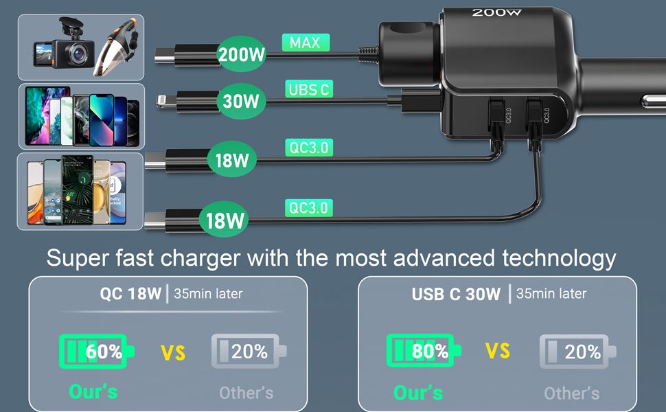 200W PD USB C Car Charger Adapter: 12V Cigarette Lighter Socket Splitter 12 volt DC Plug Multi Way