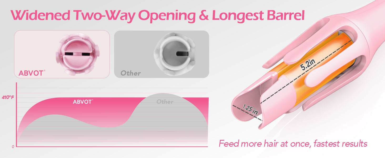 Dual PTC ceramic barrels ensure even heat distribution for glossy curls with 72-hour hold.