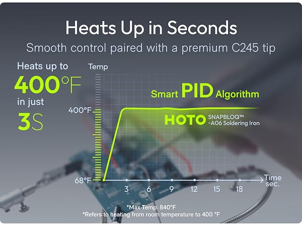 Heats Up in Seconds Ready in 3 seconds. Back to temp in less.