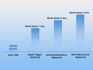 Keyboard 75%, Wireless Custom Mechanical Keyboard Rapid Trigger Hall Effect Magnetic Switch