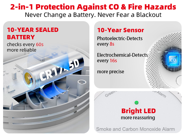 Combines 10 - year battery/sensor, auto checks, LCD for CO &amp; fire safety.
