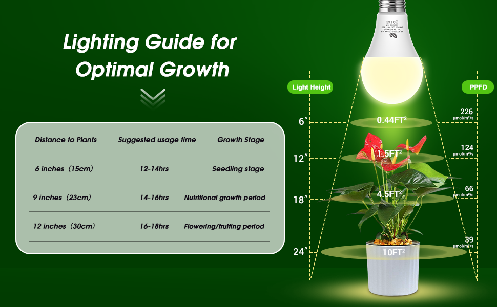 Full Spectrum Plant Light Bulb for Indoor