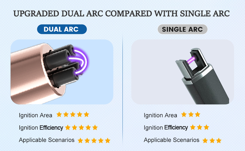 Upgraded dual arc compared with single arc