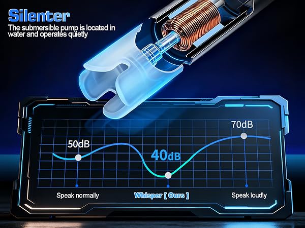 Silenter The submersible pump is located in water and operates quietly