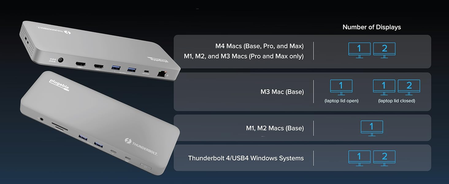 Thunderbolt 4 dock with HDMI, USB, Ethernet ports and chart of display support for M4, M1–M3 Macs