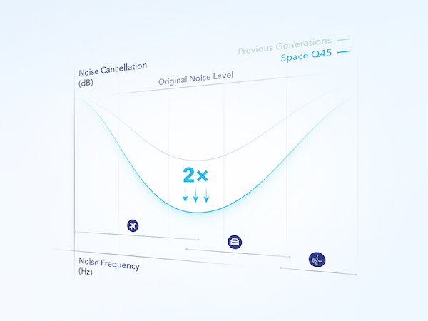 Create personal space wherever you are, with soundcore&amp;#39;s upgraded noise cancelling technology.