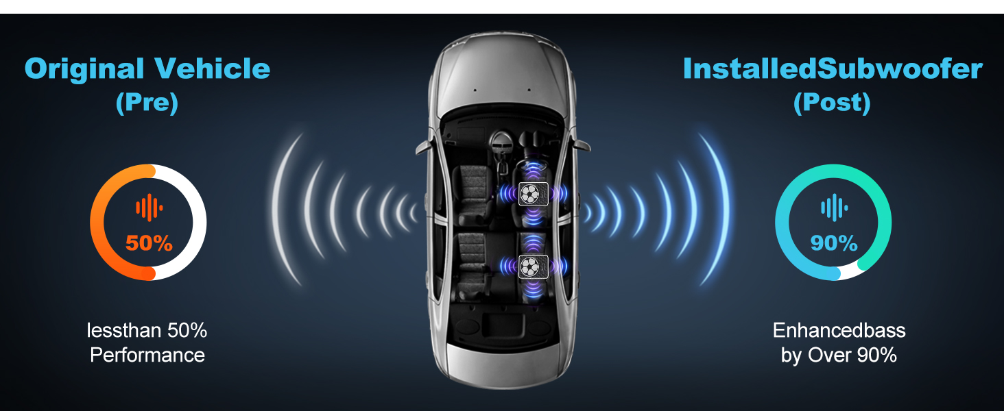 Enhanced bass by Over 90%