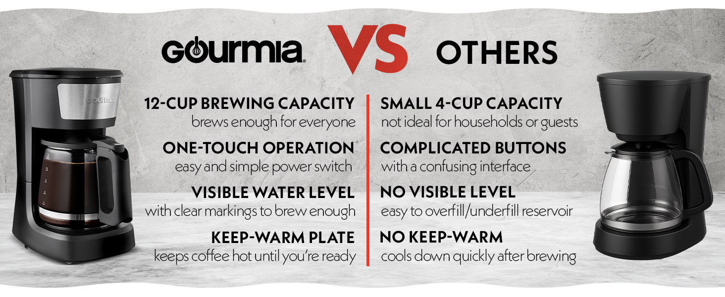 Gourmia Powerful 12 Cup Capacity Coffee Maker