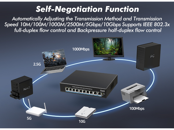 Text reads 'Self-Negotiation Function'. Diagram showing wireless router, smartphone, laptop, and wireless devices with connection indicators demonstrating network connectivity and control features.