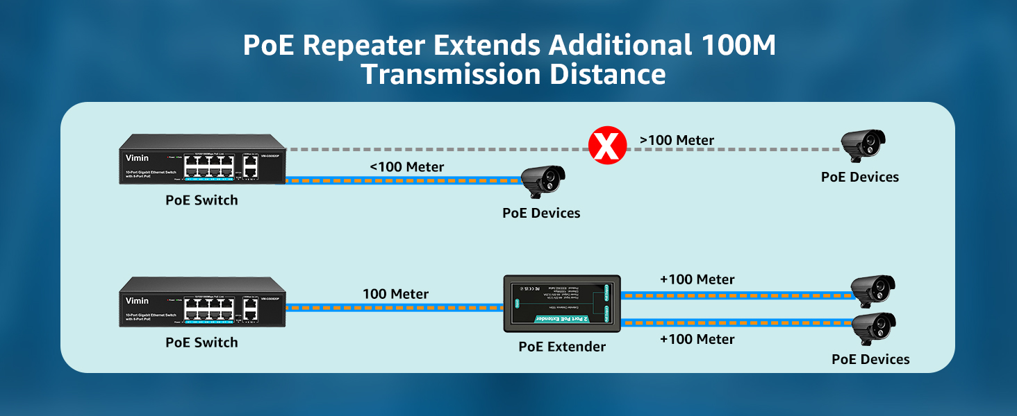 Additional 100m Transmission Distance