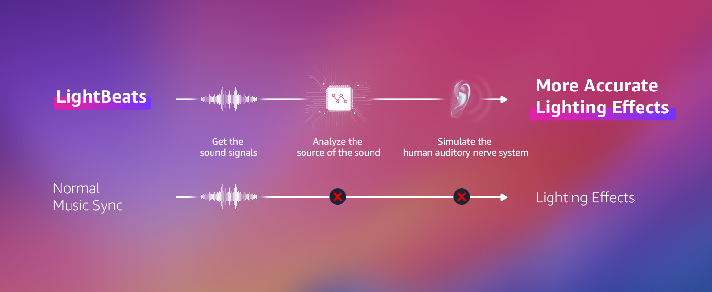 Accurate Lighting Effects