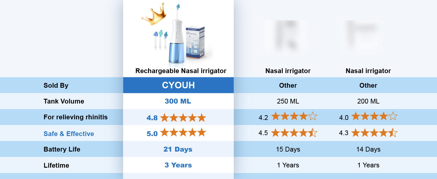 Comparison chart of nasal irrigators, highlighting CYOUH model with 300 mL tank, 4.8 rating, and 21-day battery life.