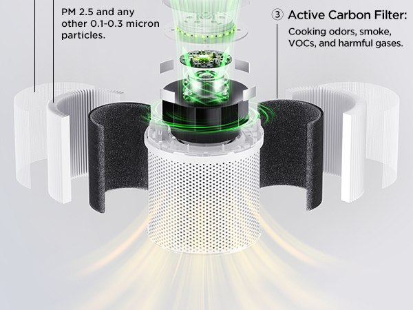 High-Efficiency 3-Stage Filtration