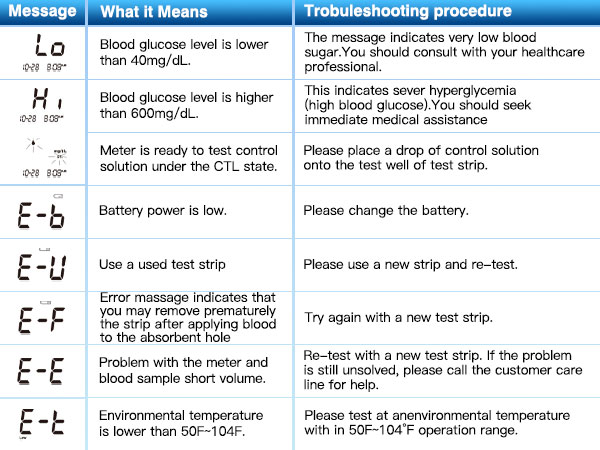 glucometer kit with strips and lancets