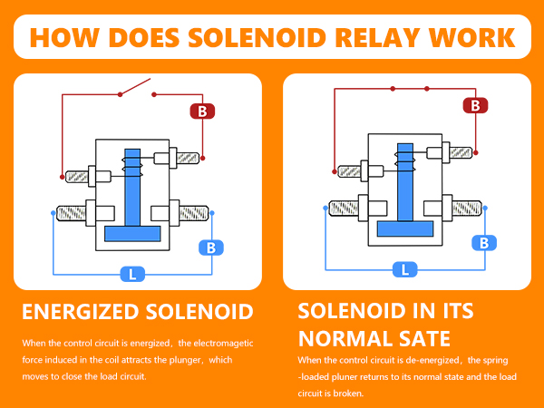 Continuous Duty Solenoid