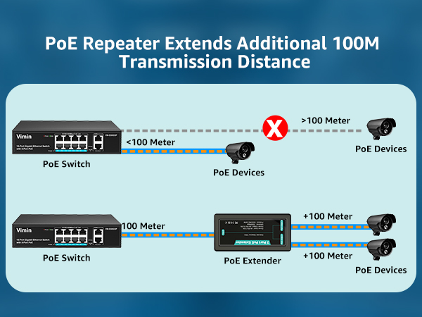 Additional 100m Transmission Distance